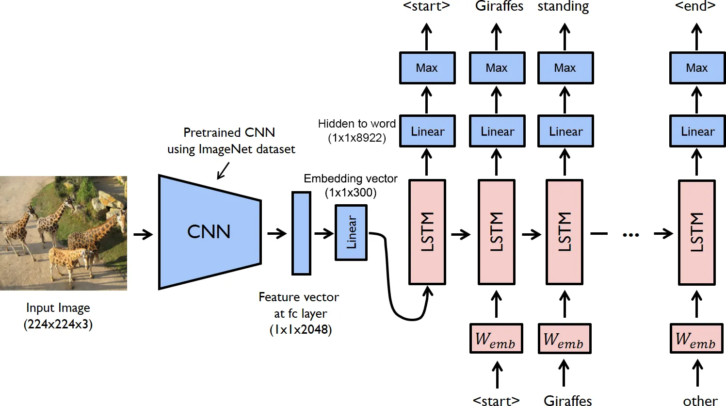 Diagram of a pretrained CNN feeding image features into an LSTM caption generator