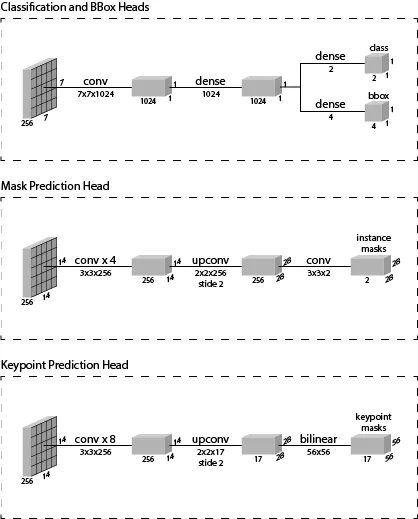 Layer diagrams of the box, mask and keypoint prediction heads