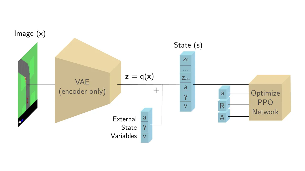 Diagram of the pipeline from camera image through a VAE encoder to the PPO network