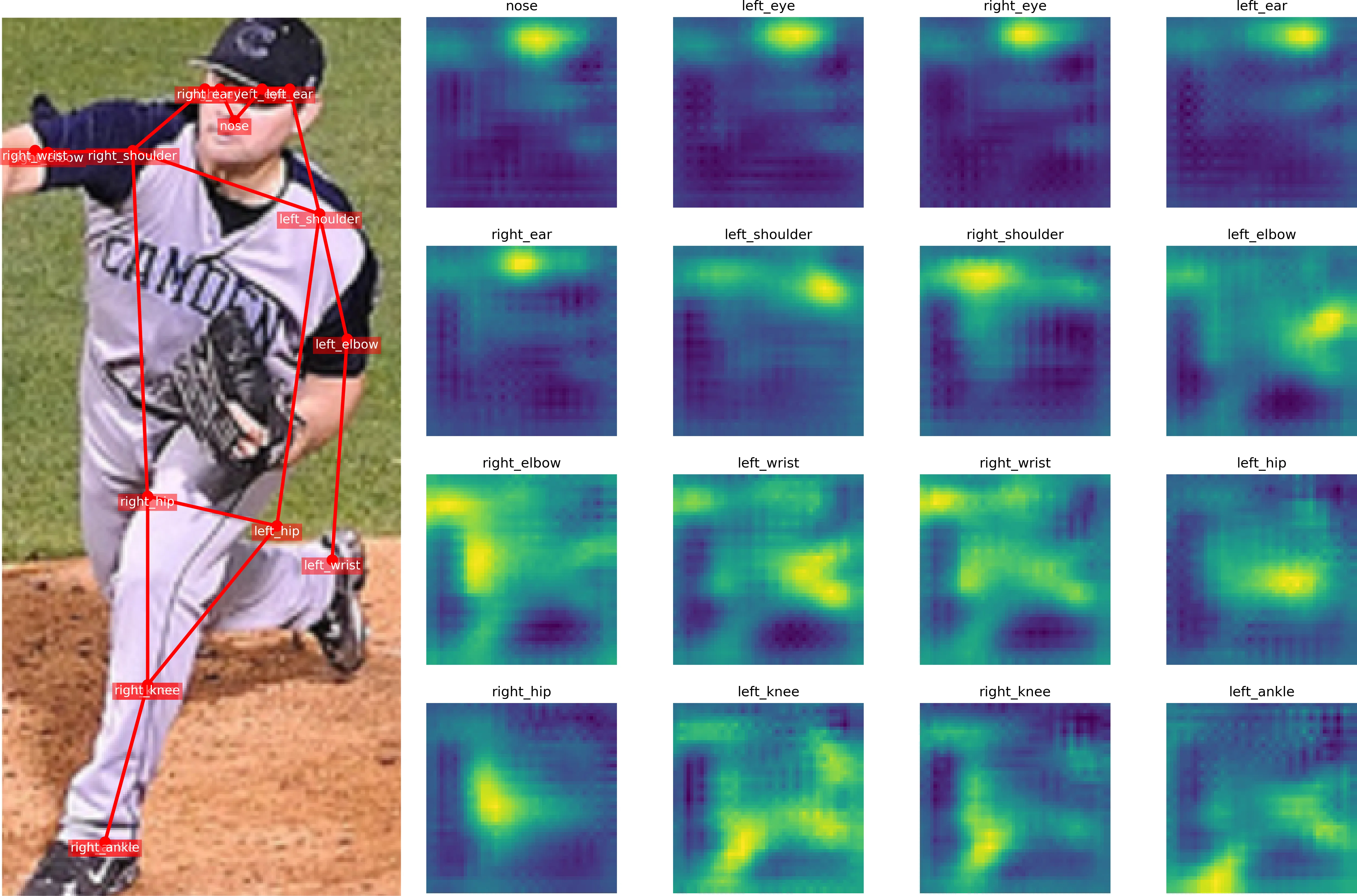 A baseball pitcher next to the predicted heatmap for each of the 17 joints