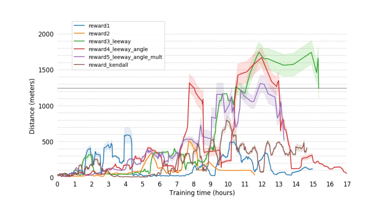 Plot of distance driven against training time for several reward functions